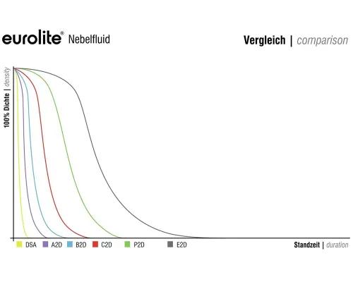 Жидкость для генераторов дыма Eurolite Smoke Fluid C2D 5L